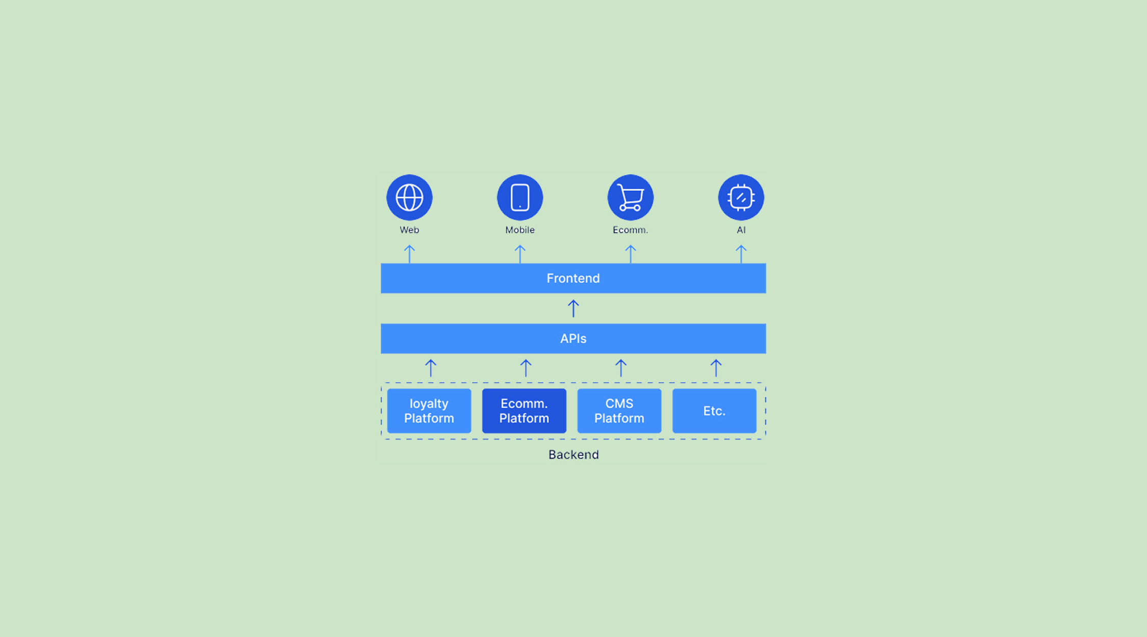 Afbeelding van Headless e-commerce met Shopware: wanneer is het de juiste keuze?